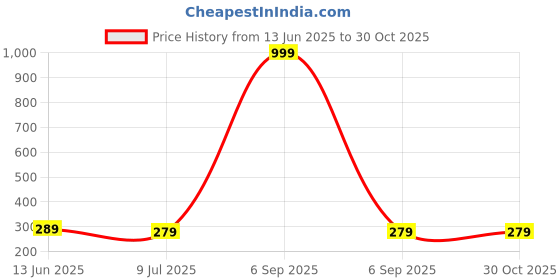 myntra.com ZINU Silver-Toned Contemporary Studs Earrings zinu Price History Graph from 13 Jun 2025 to 29 Oct 2025