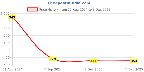 myntra.com ZINU Women Combo of 2 Rose Gold & White Contemporary Studs Earrings zinu Price History Graph from 31 Aug 2024 to 5 Dec 2025