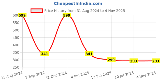 myntra.com ZINU Women Rose Gold & White Contemporary Studs Earrings zinu Price History Graph from 31 Aug 2024 to 2 Nov 2025