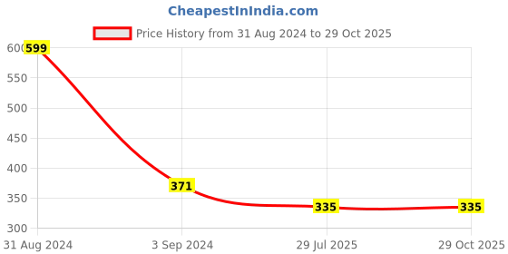 myntra.com ZINU Women Silver-Toned Brass Cubic Zirconia Rhodium-Plated Charm Bracelet zinu Price History Graph from 31 Aug 2024 to 29 Oct 2025