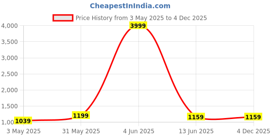 myntra.com zinzraa Ethnic Motifs Zari Pure Cotton Saree zinzraa Price History Graph from 3 May 2025 to 4 Dec 2025