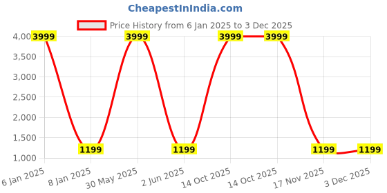 myntra.com zinzraa Ethnic Motifs Zari Pure Silk Kanjeevaram Saree zinzraa Price History Graph from 6 Jan 2025 to 3 Dec 2025