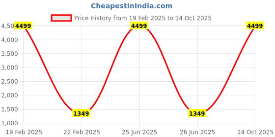 myntra.com zinzraa Ethnic Motifs Zari Pure Silk Kanjeevaram Saree zinzraa Price History Graph from 19 Feb 2025 to 14 Oct 2025