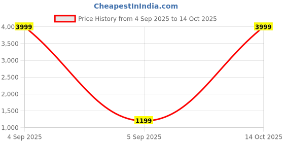 myntra.com zinzraa Floral Zari Kanjeevaram Saree zinzraa Price History Graph from 4 Sep 2025 to 14 Oct 2025