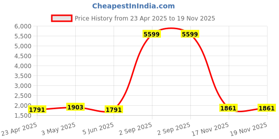 myntra.com zinzraa Women Embroidered Regular Thread Work Chanderi Cotton Kurta with Trousers & With Dupatta zinzraa Price History Graph from 23 Apr 2025 to 18 Nov 2025