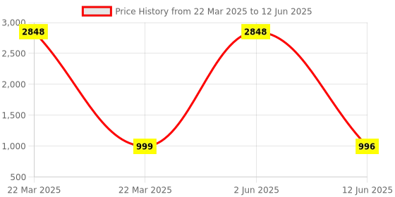 myntra.com zinzraa Women Regular Thread Work Kurta with Trousers & With Dupatta zinzraa Price History Graph from 22 Mar 2025 to 12 Jun 2025