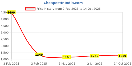 myntra.com zinzraa Woven Design Zari Kasavu Saree zinzraa Price History Graph from 2 Feb 2025 to 4 Oct 2025