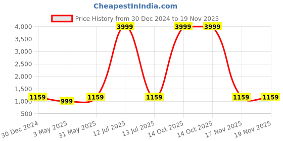 myntra.com zinzraa Woven Design Zari Pure Silk Kanjeevaram Saree zinzraa Price History Graph from 30 Dec 2024 to 19 Nov 2025