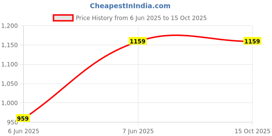 myntra.com zinzraa Woven Design Zari Pure Silk Kanjeevaram Saree zinzraa Price History Graph from 6 Jun 2025 to 15 Oct 2025