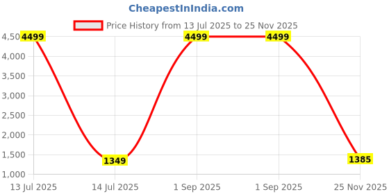 myntra.com zinzraa Woven Design Zari Pure Silk Kanjeevaram Saree zinzraa Price History Graph from 13 Jul 2025 to 25 Nov 2025
