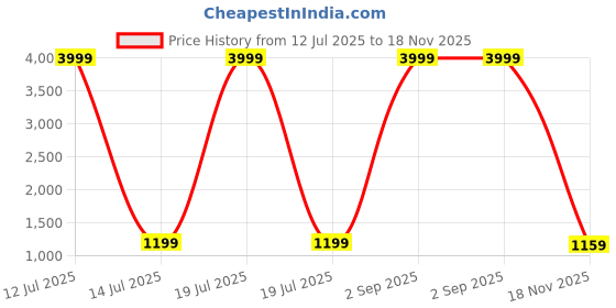 myntra.com zinzraa Woven Design Zari Pure Silk Kanjeevaram Saree zinzraa Price History Graph from 12 Jul 2025 to 18 Nov 2025