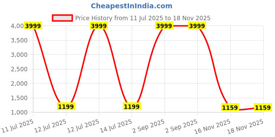myntra.com zinzraa Woven Design Zari Pure Silk Saree zinzraa Price History Graph from 11 Jul 2025 to 18 Nov 2025