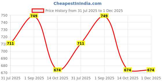 myntra.com ZION Boys Camouflage Printed Chino Shorts zion Price History Graph from 31 Jul 2025 to 1 Dec 2025