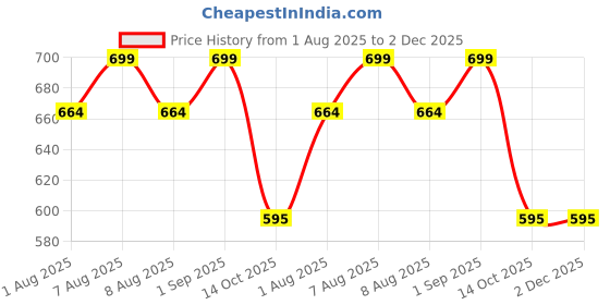 myntra.com ZION Boys Chino Shorts zion Price History Graph from 1 Aug 2025 to 1 Dec 2025