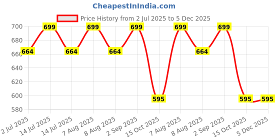 myntra.com ZION Boys Classic Printed Casual Shirt zion Price History Graph from 2 Jul 2025 to 4 Dec 2025