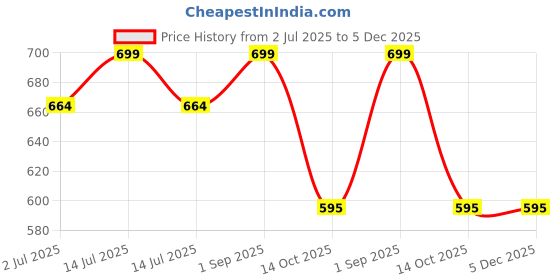 myntra.com ZION Boys Classic Printed Casual Shirt zion Price History Graph from 2 Jul 2025 to 5 Dec 2025