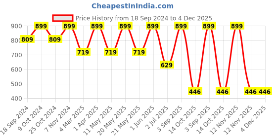 myntra.com ZION Boys Conversational Self Design Cotton Sweatshirt zion Price History Graph from 18 Sep 2024 to 4 Dec 2025