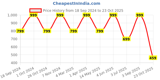 myntra.com ZION Boys Hooded Cotton Sweatshirt zion Price History Graph from 18 Sep 2024 to 23 Oct 2025