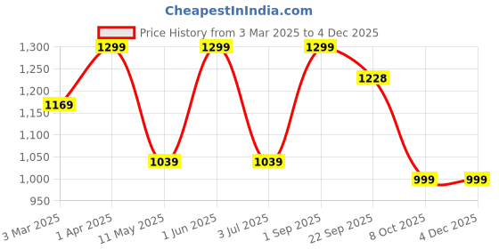 myntra.com ZION Boys Jean Slim Fit Light Fade Stretchable Jeans zion Price History Graph from 3 Mar 2025 to 2 Dec 2025