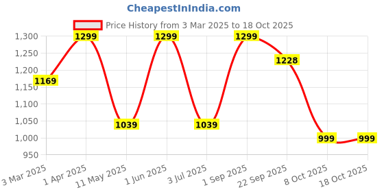 myntra.com ZION Boys Jean Slim Fit Low Distress Light Fade Stretchable Jeans zion Price History Graph from 3 Mar 2025 to 17 Oct 2025