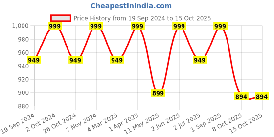 myntra.com ZION Boys Pack of 2 Graphic Printed Polo Collar Bio Finish T-shirt zion Price History Graph from 19 Sep 2024 to 15 Oct 2025