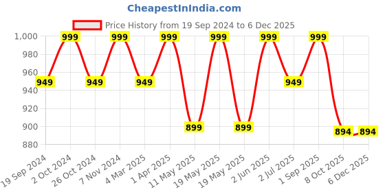 myntra.com ZION Boys Pack Of 2 Polo Collar Bio Finish Cotton T-shirt zion Price History Graph from 19 Sep 2024 to 5 Dec 2025