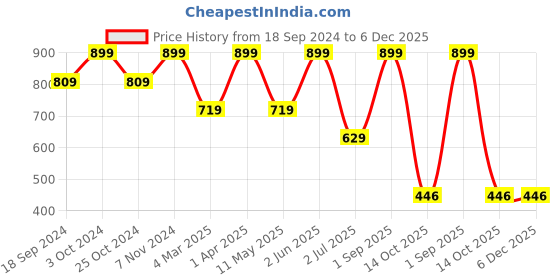 myntra.com ZION Boys Striped Pullover Sweatshirt zion Price History Graph from 18 Sep 2024 to 5 Dec 2025