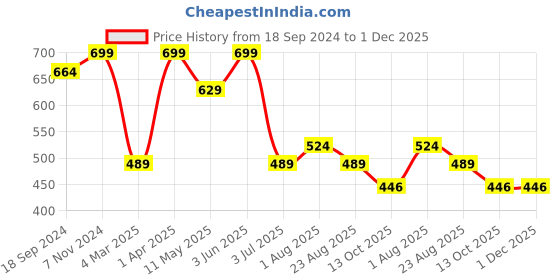 myntra.com ZION Boys Typography Printed Long Sleeve Cotton Pullover Sweatshirt zion Price History Graph from 18 Sep 2024 to 1 Dec 2025