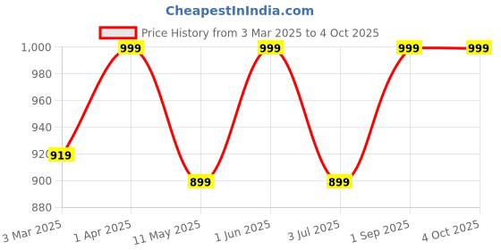 myntra.com ZION Boys Washed Denim Denim Shorts Technology zion Price History Graph from 3 Mar 2025 to 4 Oct 2025