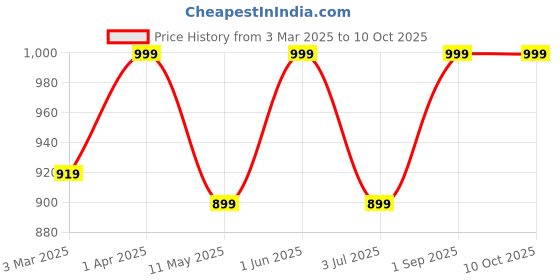 myntra.com ZION Boys Washed Denim Denim Shorts Technology zion Price History Graph from 3 Mar 2025 to 4 Oct 2025