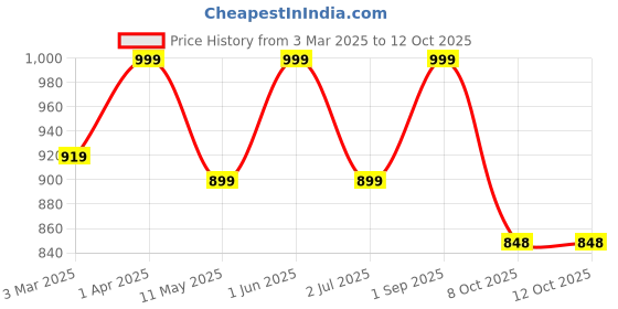 myntra.com ZION Boys Washed Denim Denim Shorts Technology zion Price History Graph from 3 Mar 2025 to 4 Oct 2025