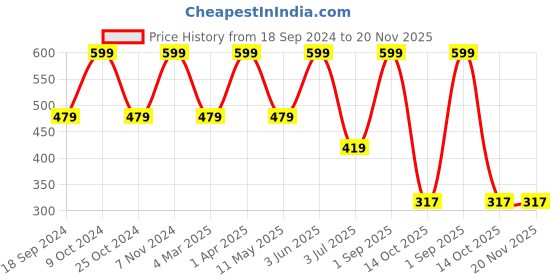 myntra.com ZION Conversational Printed Gathered Or Pleated Cotton Fit & Flare Midi Dress zion Price History Graph from 18 Sep 2024 to 20 Nov 2025