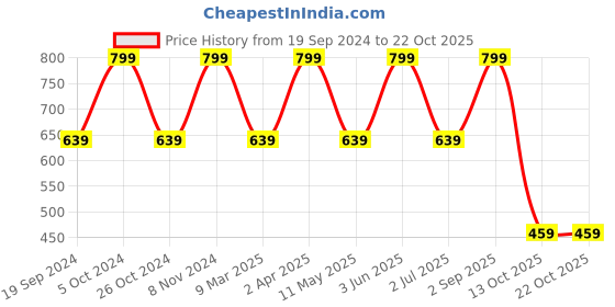 myntra.com ZION Conversational Printed Pinafore Dress zion Price History Graph from 19 Sep 2024 to 21 Oct 2025