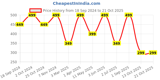 myntra.com ZION Floral Print Fit & Flare Dress zion Price History Graph from 18 Sep 2024 to 19 Oct 2025