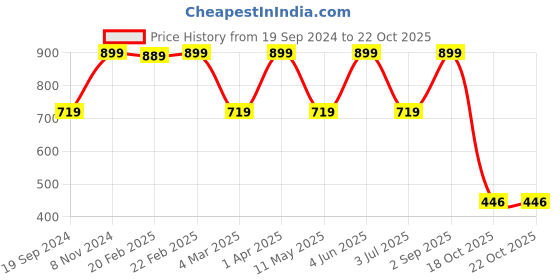 myntra.com ZION Floral Printed Gathered Or Pleated A-Line Dress zion Price History Graph from 19 Sep 2024 to 21 Oct 2025