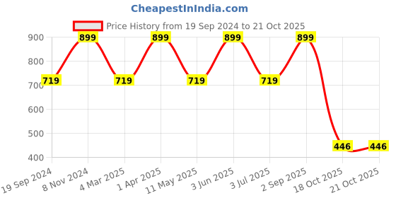 myntra.com ZION Floral Printed Puff Sleeves Fit & Flare Dress zion Price History Graph from 19 Sep 2024 to 21 Oct 2025