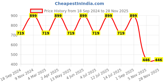 myntra.com ZION Girls Checked Puff Sleeve A-line Dress zion Price History Graph from 18 Sep 2024 to 27 Nov 2025