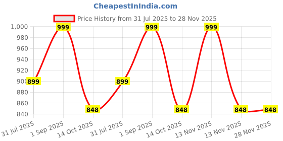 myntra.com ZION Girls Embellished Sequined Net Tiered Fit & Flare Dress zion Price History Graph from 31 Jul 2025 to 27 Nov 2025