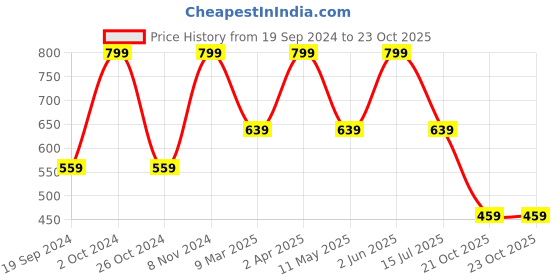 myntra.com ZION Girls Floral Printed Pinafore Dress zion Price History Graph from 19 Sep 2024 to 23 Oct 2025