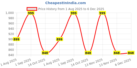 myntra.com ZION Girls Floral Printed Puff Sleeve Layered Net Fit & Flare Dress zion Price History Graph from 1 Aug 2025 to 6 Dec 2025