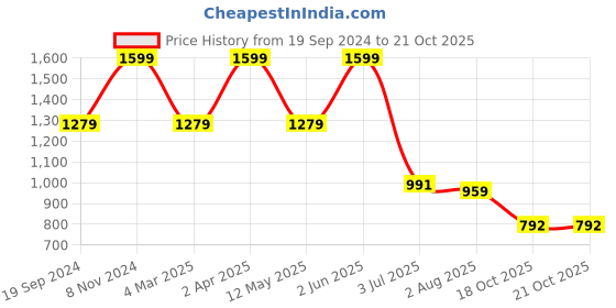 myntra.com ZION Girls Floral Self Design Smocked Square Neck Net Fit and Flare Dress zion Price History Graph from 19 Sep 2024 to 21 Oct 2025