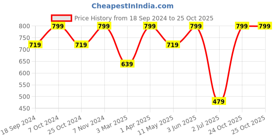 myntra.com ZION Girls Printed Flared Cotton Dungaree Dress With T-Shirt zion Price History Graph from 18 Sep 2024 to 24 Oct 2025