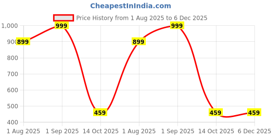 myntra.com ZION Girls Puff Sleeve Ruffled Net Fit & Flare Dress zion Price History Graph from 1 Aug 2025 to 6 Dec 2025