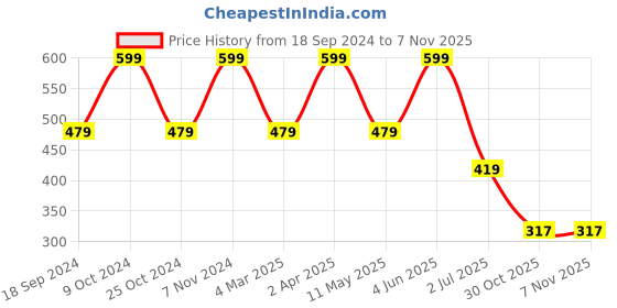 myntra.com ZION Girls Red Floral Printed Cotton Fit & Flare Midi Dress zion Price History Graph from 18 Sep 2024 to 2 Nov 2025