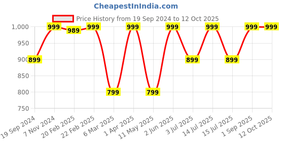 myntra.com ZION Girls Self Design Flutter Sleeve Ruffled Net Tulle Fit & Flare Dress zion Price History Graph from 19 Sep 2024 to 11 Oct 2025