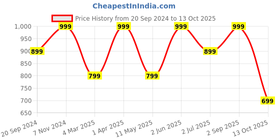myntra.com ZION Striped Flutter Sleeve Ruffled Fit & Flare Dress zion Price History Graph from 20 Sep 2024 to 12 Oct 2025