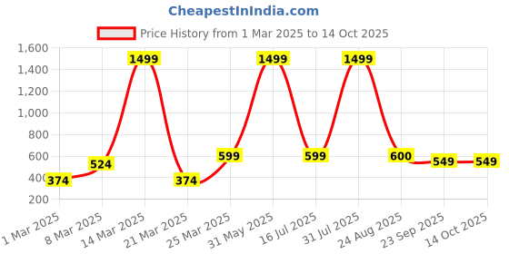 myntra.com Zionity Accordion Pleated A-Line Maxi Skirt zionity Price History Graph from 1 Mar 2025 to 14 Oct 2025