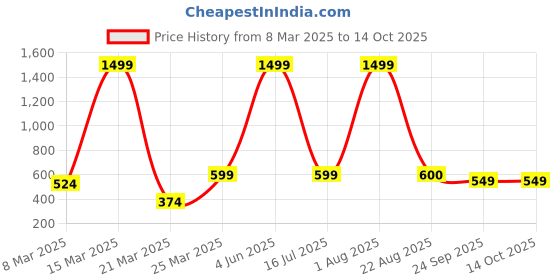 myntra.com Zionity Accordion Pleated A-Line Maxi Skirt zionity Price History Graph from 8 Mar 2025 to 13 Oct 2025