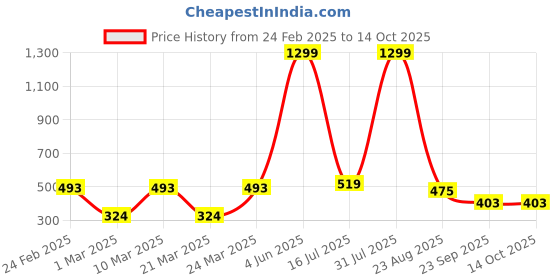 myntra.com Zionity Accordion Pleated A-Line Midi Skirt zionity Price History Graph from 24 Feb 2025 to 14 Oct 2025