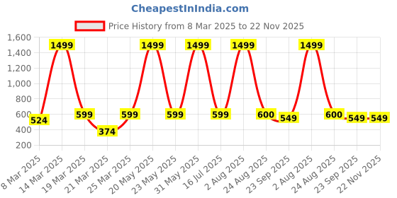 myntra.com Zionity Accordion Pleated Maxi Skirt zionity Price History Graph from 8 Mar 2025 to 22 Nov 2025